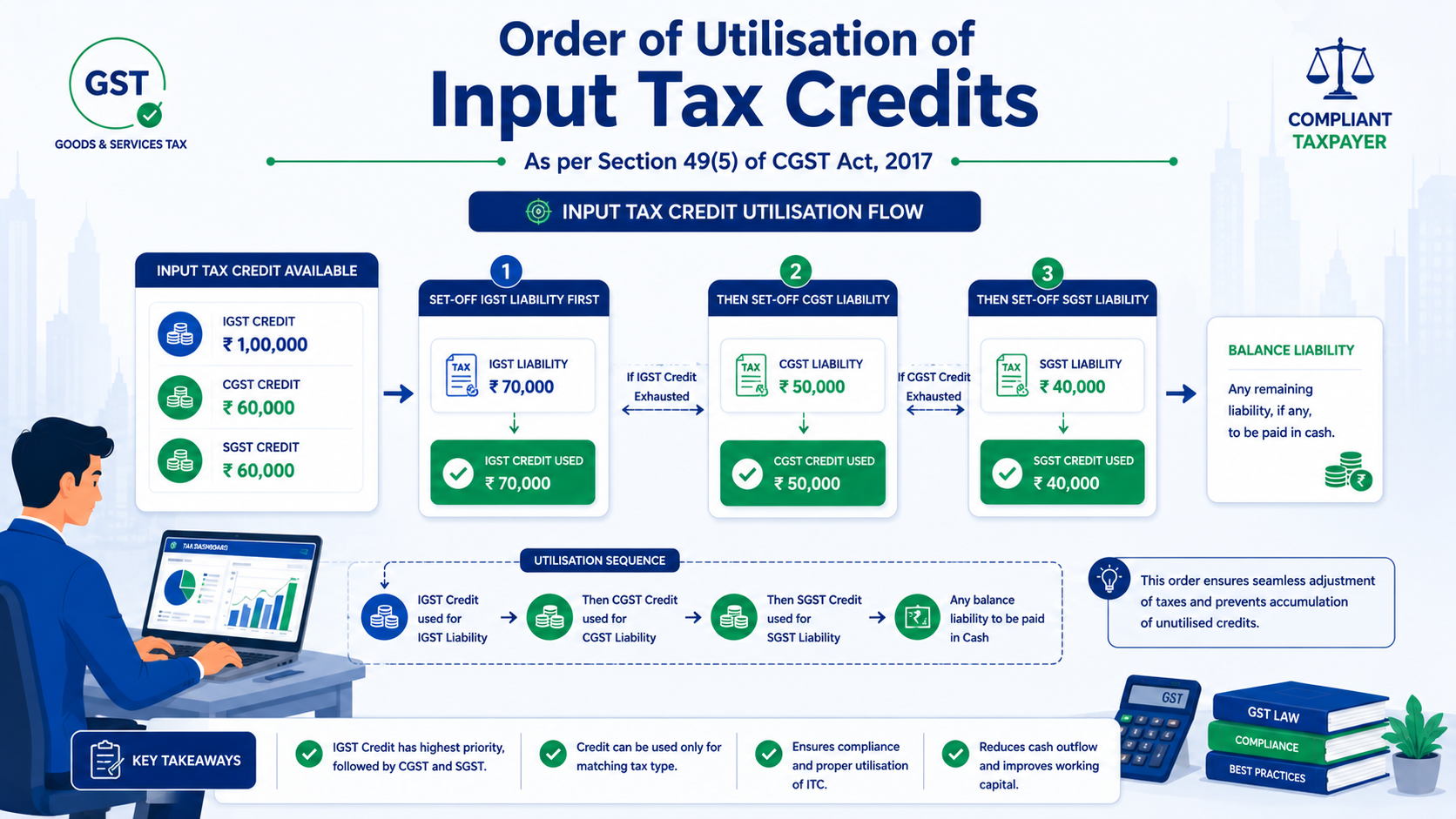 ITC Utilisation Sequence